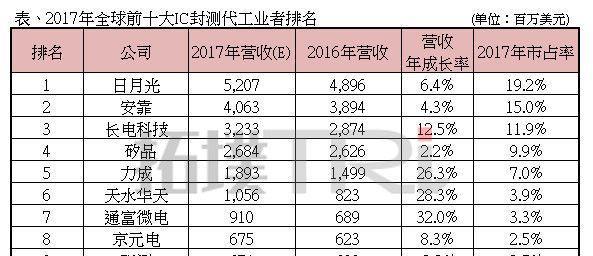 以安靠封测(打造最佳测试体验,为产品保驾护航)