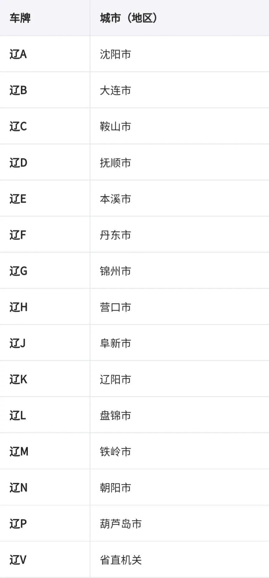 全国车牌号码简称,看看你都知道吗