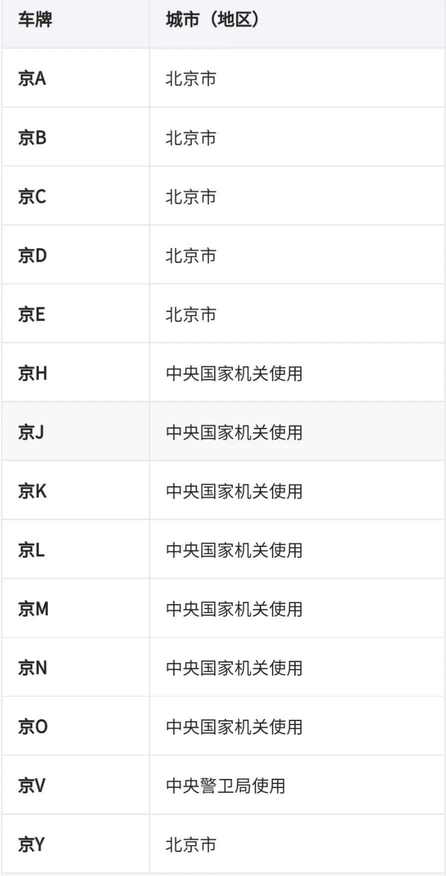 全国车牌号码简称,看看你都知道吗