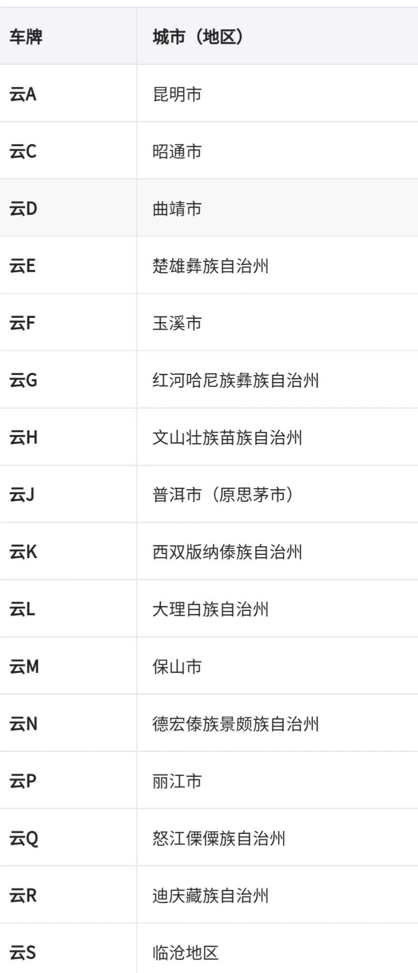 全国车牌号码简称,看看你都知道吗